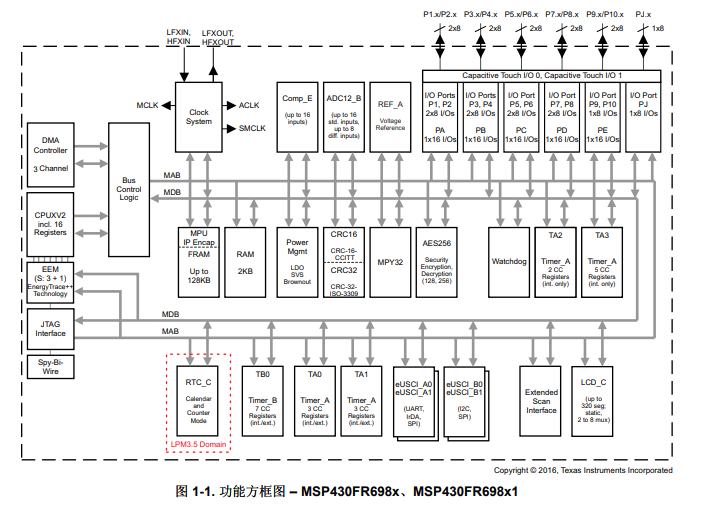 MSP430FR6989 具有扩展扫描接口、128KB FRAM、AES、LCD，适用于流量计的混合信号微控制器数据手册