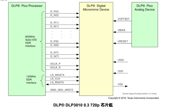 DLP3010 0.30英寸720p DLP?數(shù)字微鏡器件技術(shù)手冊