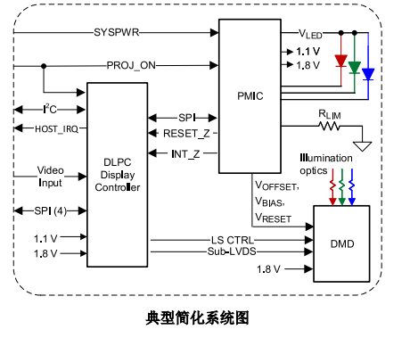 DLPA3000 适用于DLP3010（0.3 720p）的DLP® PMIC/LED驱动器技术资料