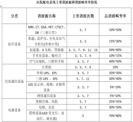 守护“生命电波”——揭秘医院电能质量的威胁与治理方案