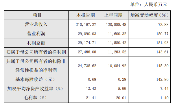 天德鈺2024年凈<b class='flag-5'>利潤</b>暴增143%，電子價簽驅動芯片成<b class='flag-5'>新增長點</b>