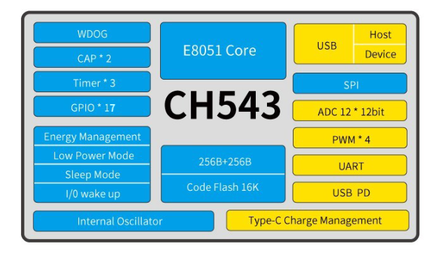 沁恒<b class='flag-5'>CH</b>541：E8051內核的USB雙功能MCU