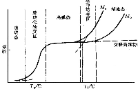 如何檢測材料的<b class='flag-5'>玻璃化轉(zhuǎn)變溫度</b>？