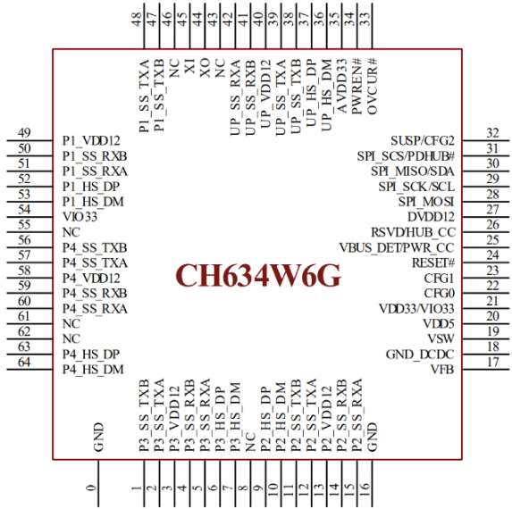 <b class='flag-5'>USB</b> HUB控制器：沁恒CH634W6G直替<b class='flag-5'>GL3510</b>