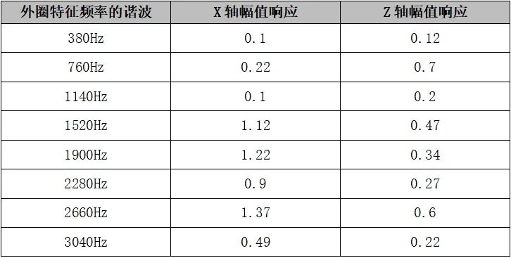 表1 軸承22211外圈各諧波幅值響應(yīng)