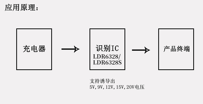 <b class='flag-5'>PD</b>快充<b class='flag-5'>誘騙</b><b class='flag-5'>芯片</b>的原理詳解LDR6328