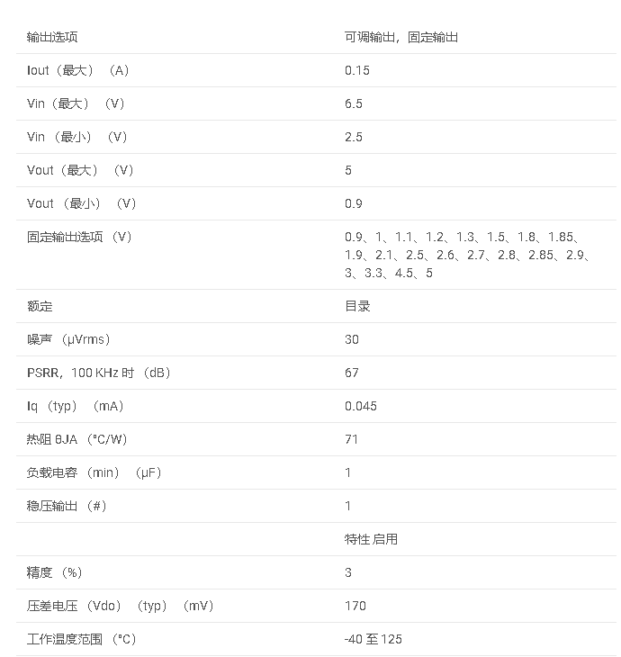 TPS717系列 具有使能功能的 150mA、高 PSRR、低 IQ、低壓差穩(wěn)壓器數(shù)據(jù)手冊