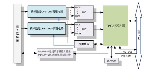 完全国产化的多功能数据采集卡_PXI900C