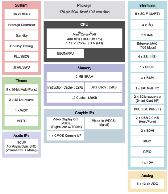 帶<b class='flag-5'>2</b>MB片內RAM的RTOS<b class='flag-5'>微處理器</b><b class='flag-5'>RZ</b>/A1LC<b class='flag-5'>數據</b><b class='flag-5'>手冊</b>