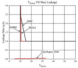 瞬態(tài)分流<b class='flag-5'>抑制器</b>（TDS）優(yōu)勢5—低漏電特性