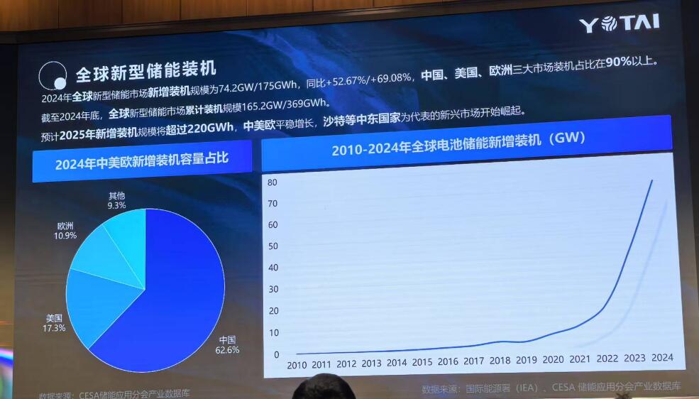 2025年儲能企業卷到海外，誰能搶占全球市場的C位？