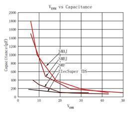 瞬態分流<b class='flag-5'>抑制器</b>（TDS）優勢6—低電容特性