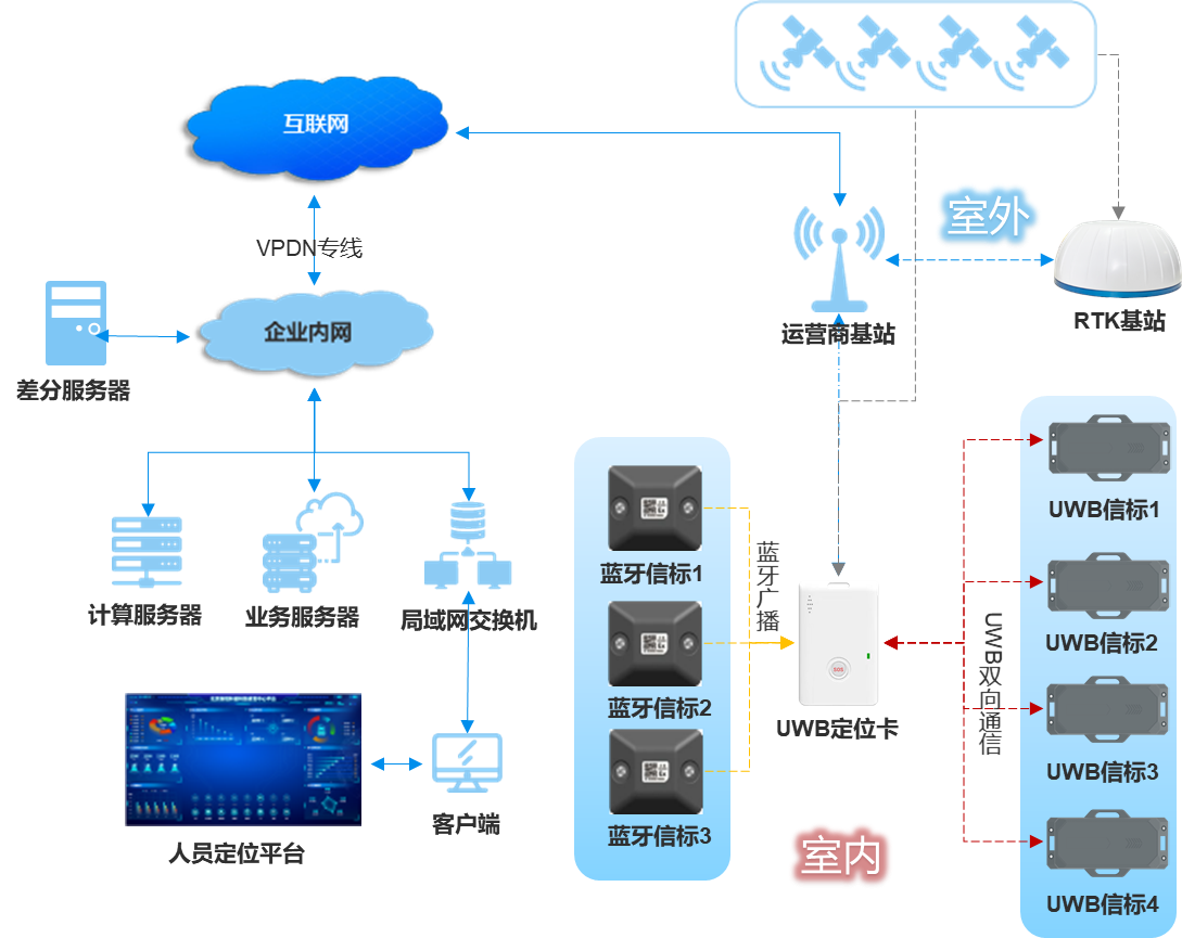 RTK+UWB+蓝牙+4G融合定位在物业管理中的应用