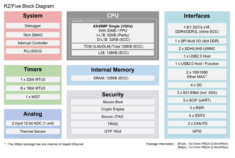 配備RISC-V CPU<b class='flag-5'>內核</b>和<b class='flag-5'>2</b>個千兆以太網接口的通用<b class='flag-5'>微處理器</b><b class='flag-5'>RZ</b>/Five<b class='flag-5'>數據</b><b class='flag-5'>手冊</b>