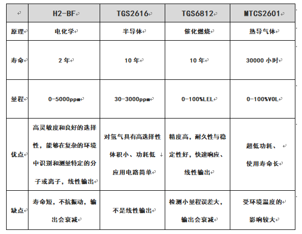 氫能：<b class='flag-5'>21</b><b class='flag-5'>世紀</b>的終極能源與氫氣傳感器的應用?