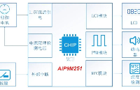 基于主控AiP9M251/AiP9P262智能化測(cè)量類儀器解決方案