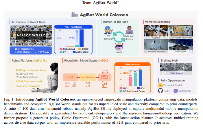 AgiBot World Colosseo：<b class='flag-5'>構建</b>通用機器人智能的<b class='flag-5'>規模</b>化<b class='flag-5'>數據</b>平臺