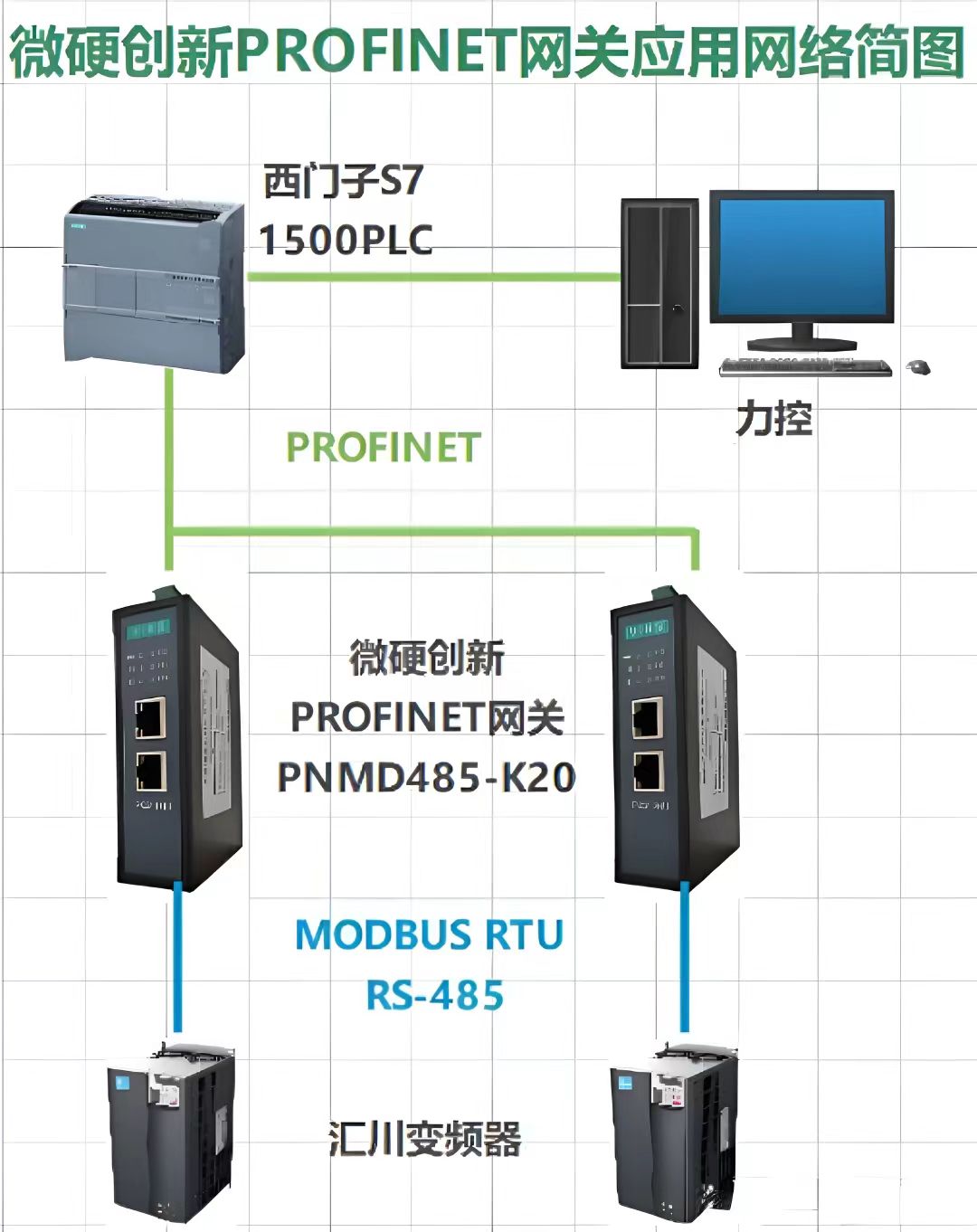 RS485 MODBUS轉PROFINET網關匯川<b class='flag-5'>MD</b>310<b class='flag-5'>變頻器</b>接入到1500 PROFINET