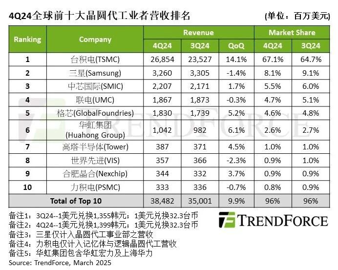 4Q24全球前十大晶圓代工廠商排名更新