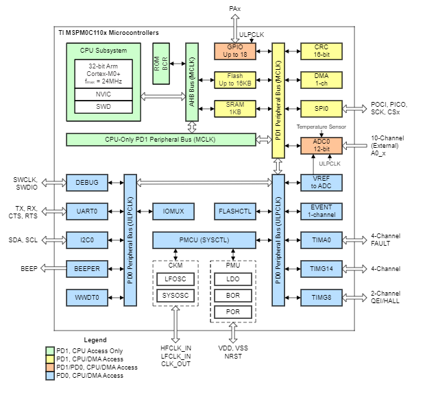 MSPM<b class='flag-5'>0</b>C1104：<b class='flag-5'>全球</b>最小<b class='flag-5'>MCU</b>的技術(shù)解析與應用場景