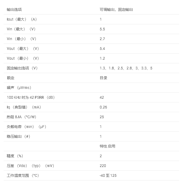 TPS796系列 具有使能功能的 1A 低壓差穩(wěn)壓器數(shù)據(jù)手冊