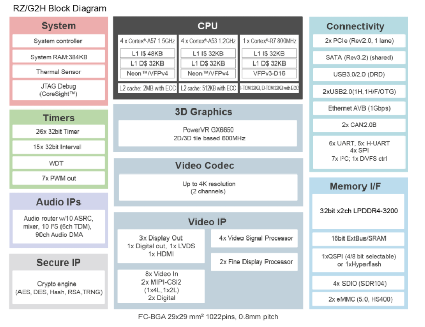 带<b class='flag-5'>四</b><b class='flag-5'>核</b>Arm Cortex-A57和<b class='flag-5'>四</b><b class='flag-5'>核</b>Arm Cortex-A53 CPU的RZ/G2H超高性能微处理器数据手册