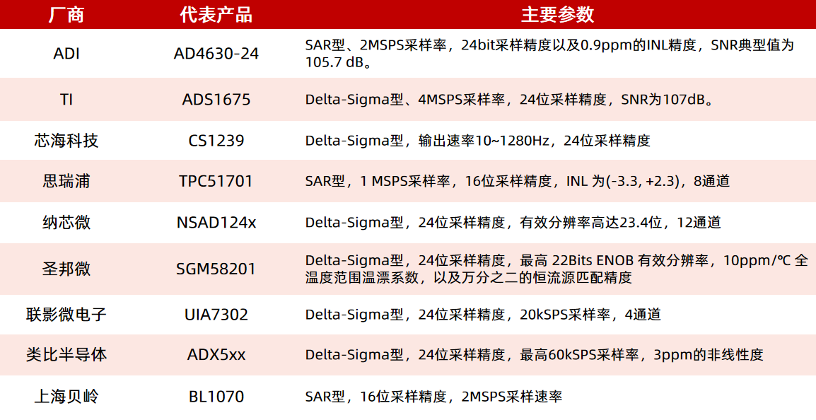 入局即王炸！<b class='flag-5'>2MSPS</b>，<b class='flag-5'>24</b>位！又一國產<b class='flag-5'>ADC</b>打入高端局