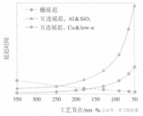 Cu/low-k互连结构中的电迁移问题