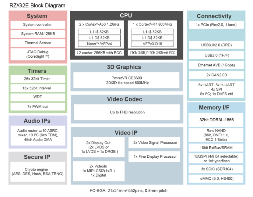 具有雙<b class='flag-5'>核</b> <b class='flag-5'>Arm</b> <b class='flag-5'>Cortex-A</b>53 CPU 的超高性能微處理器RZ/G2E數(shù)據(jù)手冊(cè)