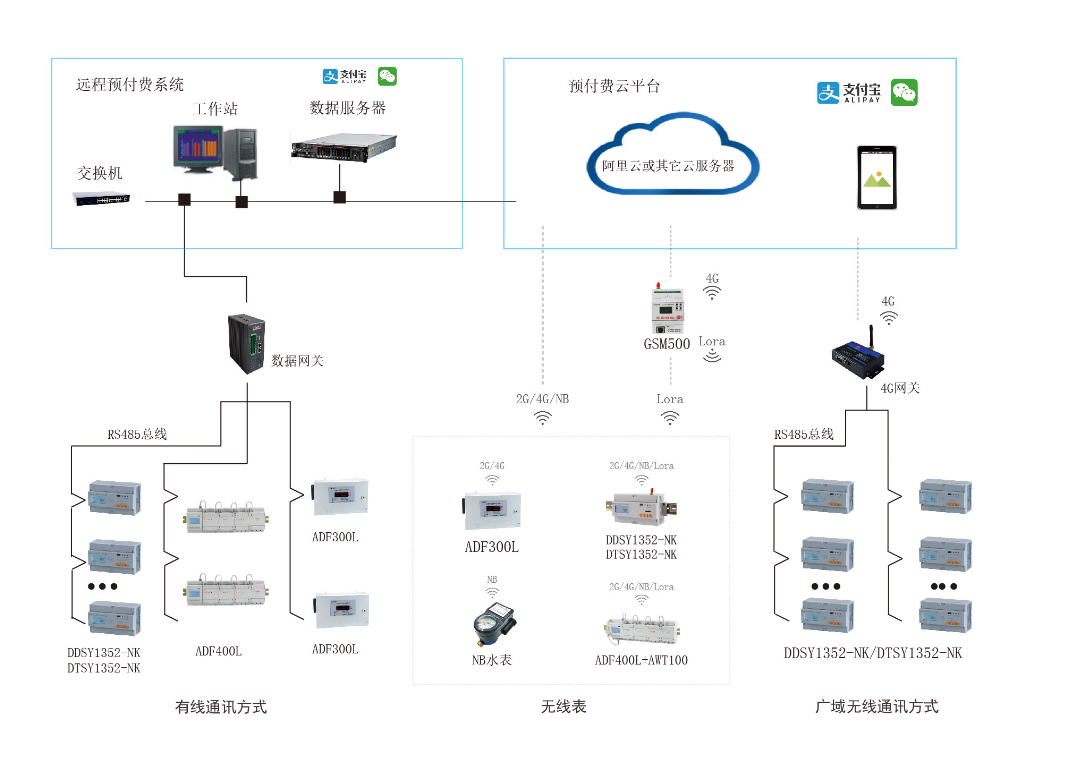 大型商超水电管理难？安科瑞预付费系统破解收费难？公摊算法难等问题