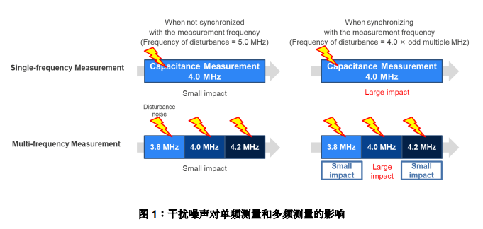 白皮書(shū)：在HMI應(yīng)用中實(shí)現(xiàn)<b class='flag-5'>高精度</b><b class='flag-5'>電容式</b><b class='flag-5'>觸摸</b><b class='flag-5'>傳感器</b>