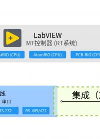 MT-HIL（9）：將工業總線模塊(CAN-FD、串口等類型)集成至LabVIEW