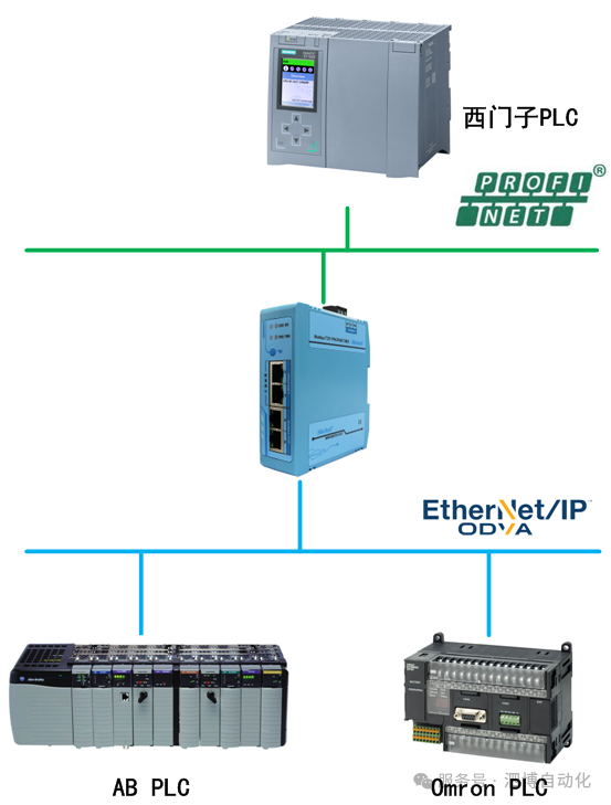 EPN-330---EtherNet/IP轉(zhuǎn)PROFINET