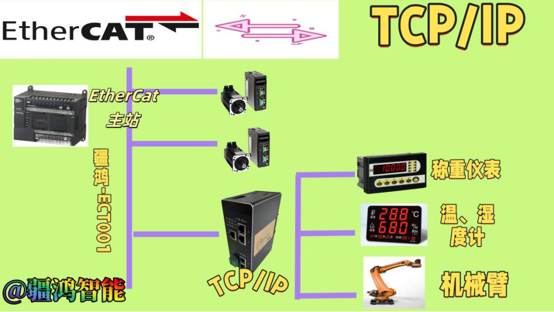 逆天崛起！疆鴻智能EtherCAT轉(zhuǎn)TCP/IP協(xié)議如何賦能食品加工廠(chǎng)數(shù)字化轉(zhuǎn)型