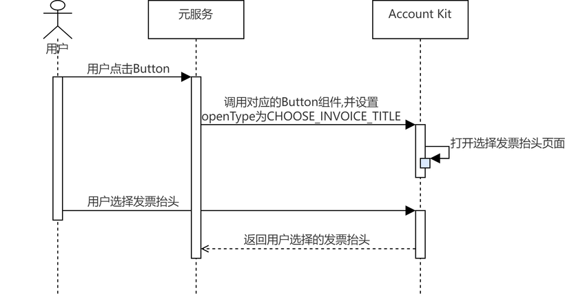 鸿蒙应用元服务开发-Account Kit获发票抬头-鸿蒙开发者社区 鸿蒙应用元服务开发-Account Kit获发票抬头-鸿蒙开发者社区