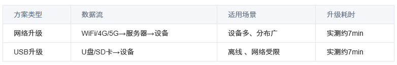 一文解鎖OTA遠程升級方案！基于RK3562全國產平臺