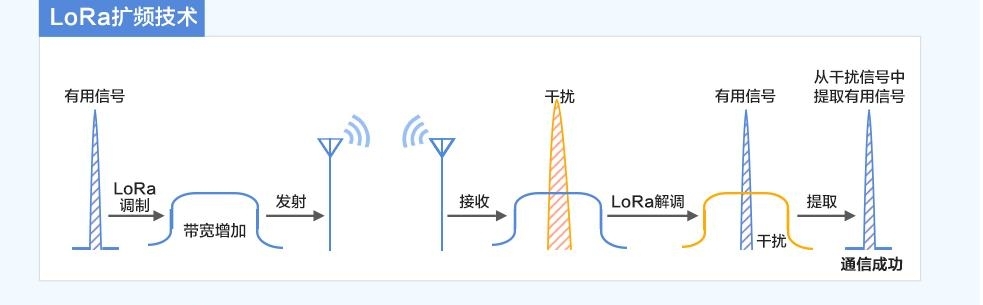 lora調(diào)制