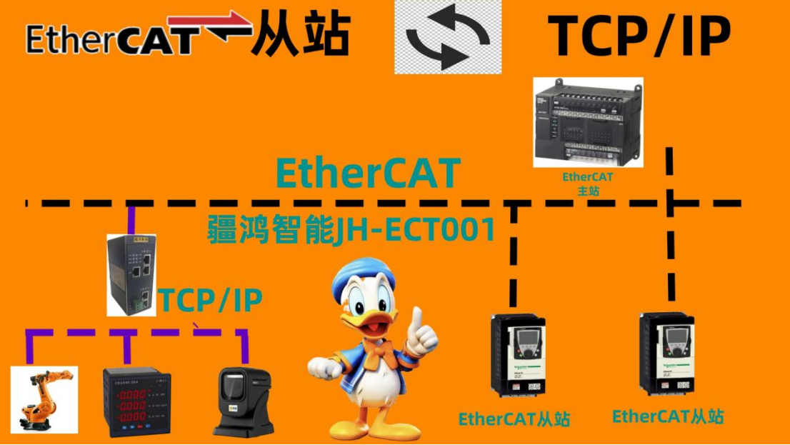 重構(gòu)工業(yè)通訊生態(tài)——疆鴻智能EthereCAT轉(zhuǎn)TCP/IP網(wǎng)關(guān)讓汽車智造駛?cè)霐?shù)字高速路
