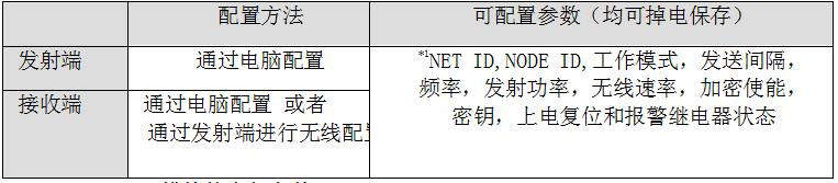 模塊參數配置模式