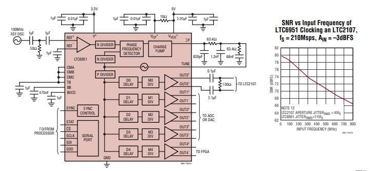 LTC6951具集成型VCO的超低抖動、多輸出時鐘合成器技術手冊
