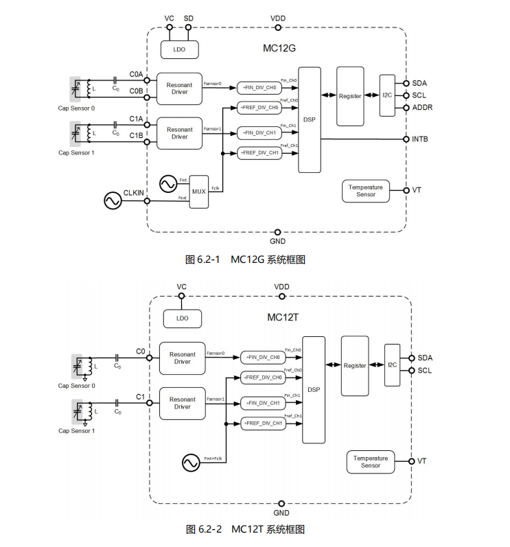 一款采用甚高頻的LC諧振方法的高集成度雙通道電容型傳感芯片