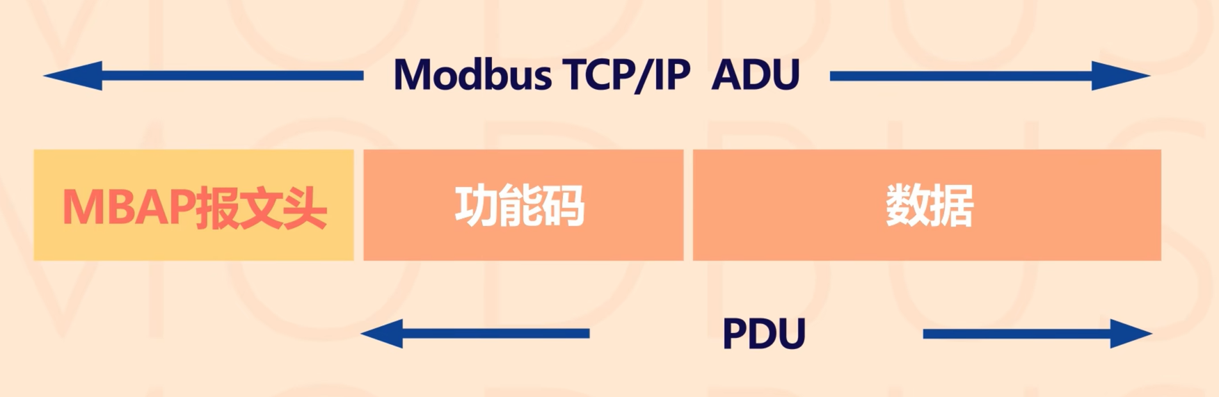 Modbus TCP協(xié)議說明