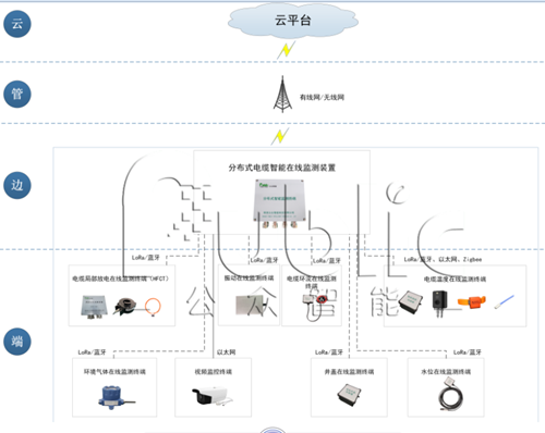 在哪種情況下可以應用<b class='flag-5'>電纜</b><b class='flag-5'>絕緣</b>在線監(jiān)測?