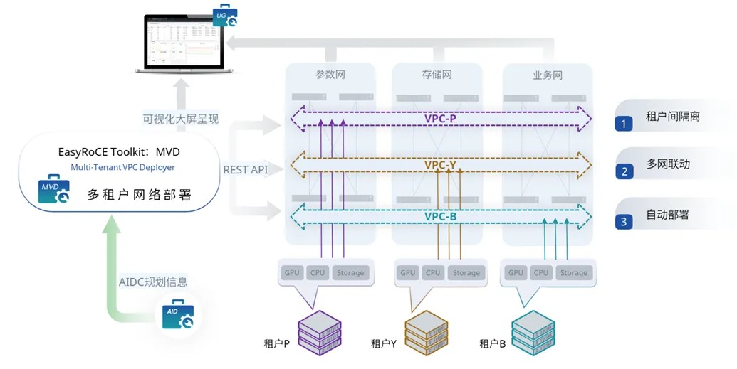一鍵部署萬卡集群：AI智算多租戶網絡全棧自動化工具