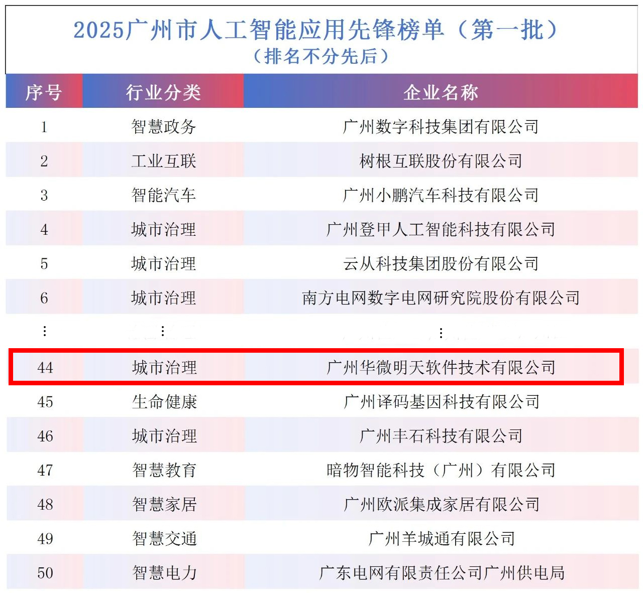 華微軟件榮登廣州市首批人工智能應用先鋒榜單