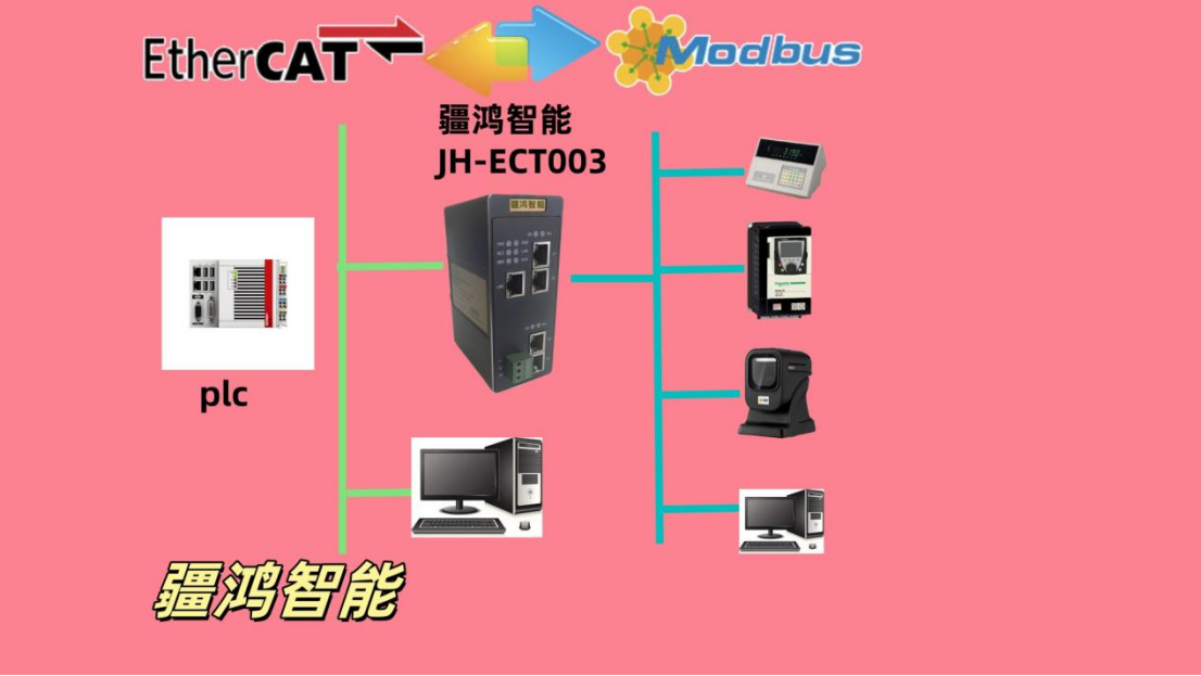 JH-ECT003疆鴻<b class='flag-5'>智能</b>EtherCAT轉Modbus TCP協議<b class='flag-5'>網關</b><b class='flag-5'>賦</b><b class='flag-5'>能</b>高效<b class='flag-5'>醫療</b><b class='flag-5'>設備</b>互聯