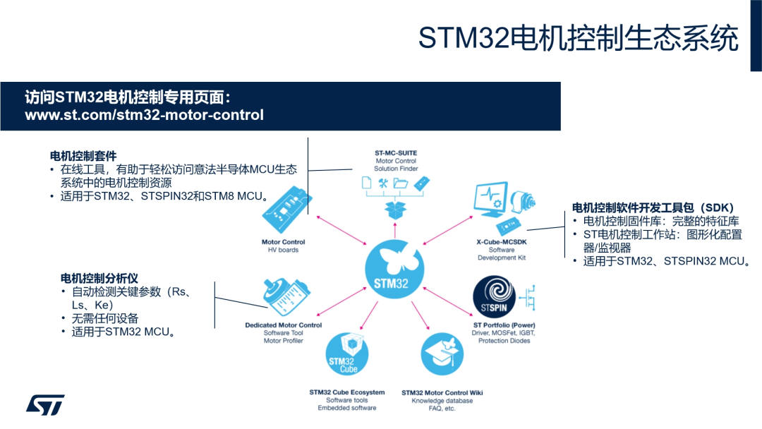 ST电机控制方案如何为数据中心等高功率冷却系统“降温增效” (https://ic.work/) 技术资料 第11张