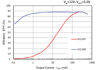 特瑞仕发布降压DC/DC转换器XCL247/XCL248系列 (https://ic.work/) 推荐 第2张