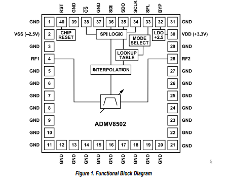 ADMV8502 90MHz至225 MHz、數(shù)字可調(diào)諧帶通濾波器技術(shù)手冊