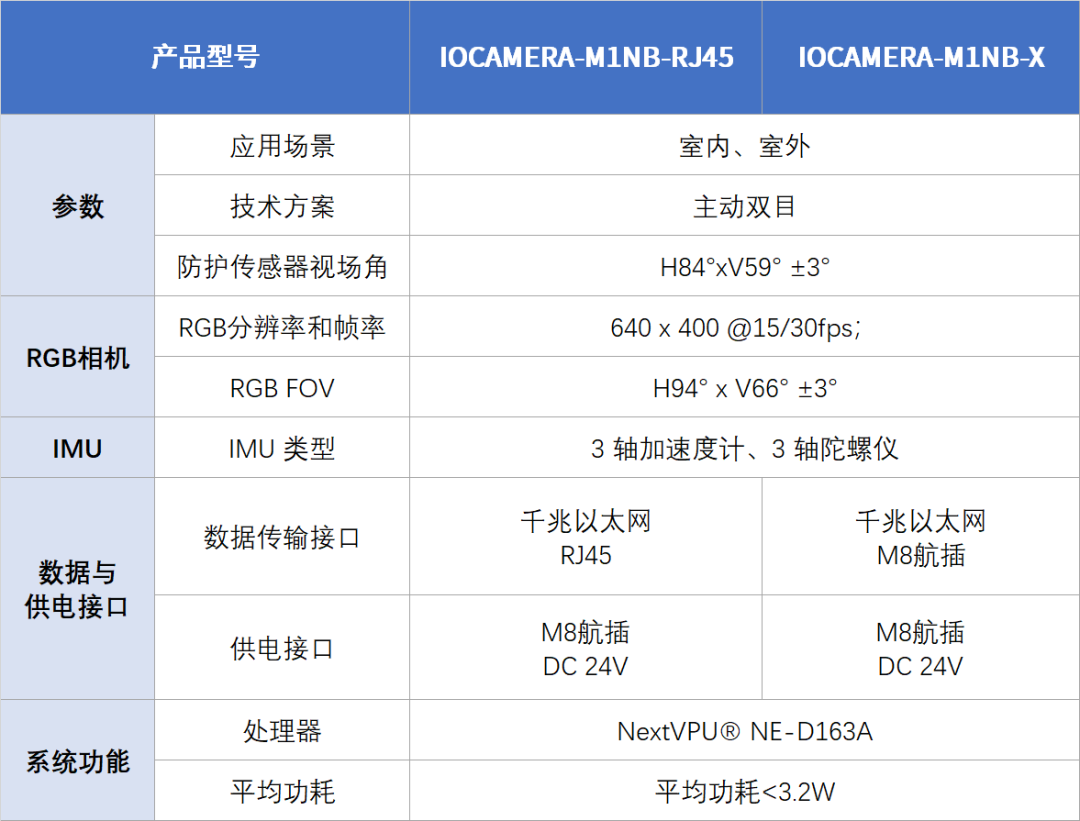 <b class='flag-5'>肇</b><b class='flag-5'>觀</b><b class='flag-5'>電子</b>發布智能自主防護傳感器IOCAMERA-M1